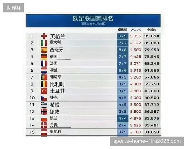 尽管巴黎成功卫冕，但法甲整体在欧战表现乏力导致联赛系数排名跌至第七